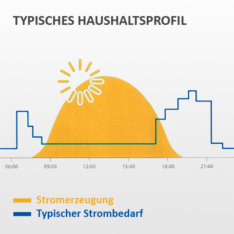 Stromverbrauch private Haushalte